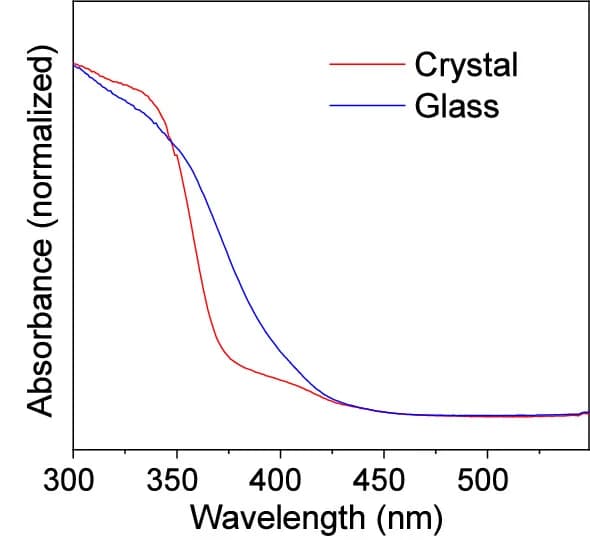 Open access visualization of Line Plot, UV-Vis Absorption Spectra