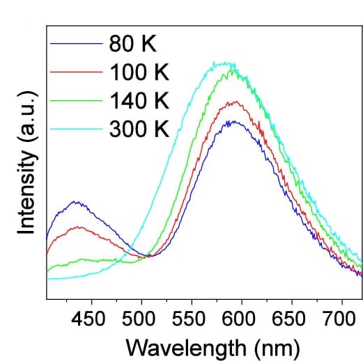 Open access visualization of Line Plot, Density Plot, Temperature-Dependent Emission Spectra, Glass
