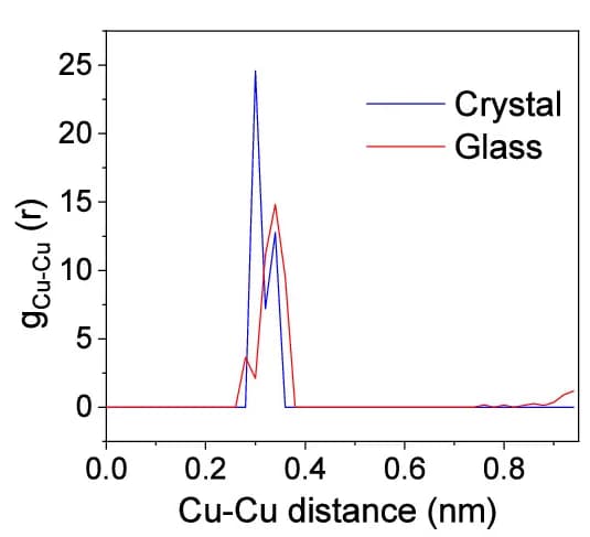 Open access visualization of Line Plot, Radial Distribution Function, Cu-Cu Distance, Crystal, Glass
