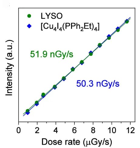 Open access visualization of Scatter Plot, Regression Plot, RL Intensity, X-ray Dose Rate, Glass