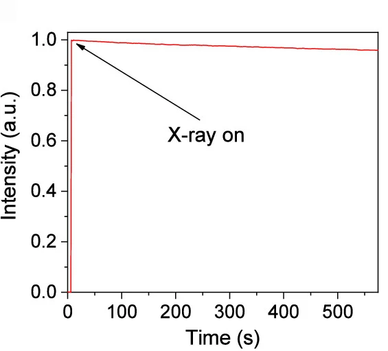 Open access visualization of Line Plot, RL Stability, Glass, X-ray Irradiation, Dose Rate