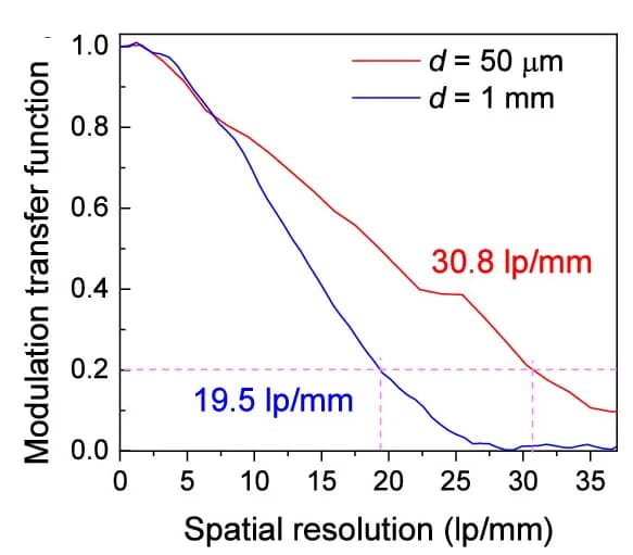 Open access visualization of Line Plot, Modulation Transfer Function, Glass, Thickness