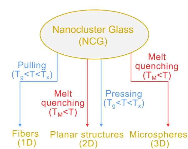 Open access visualization of Workflow, Flowchart, Organic-Inorganic Hybrid, Nanocluster Glasses, Photonic Structures