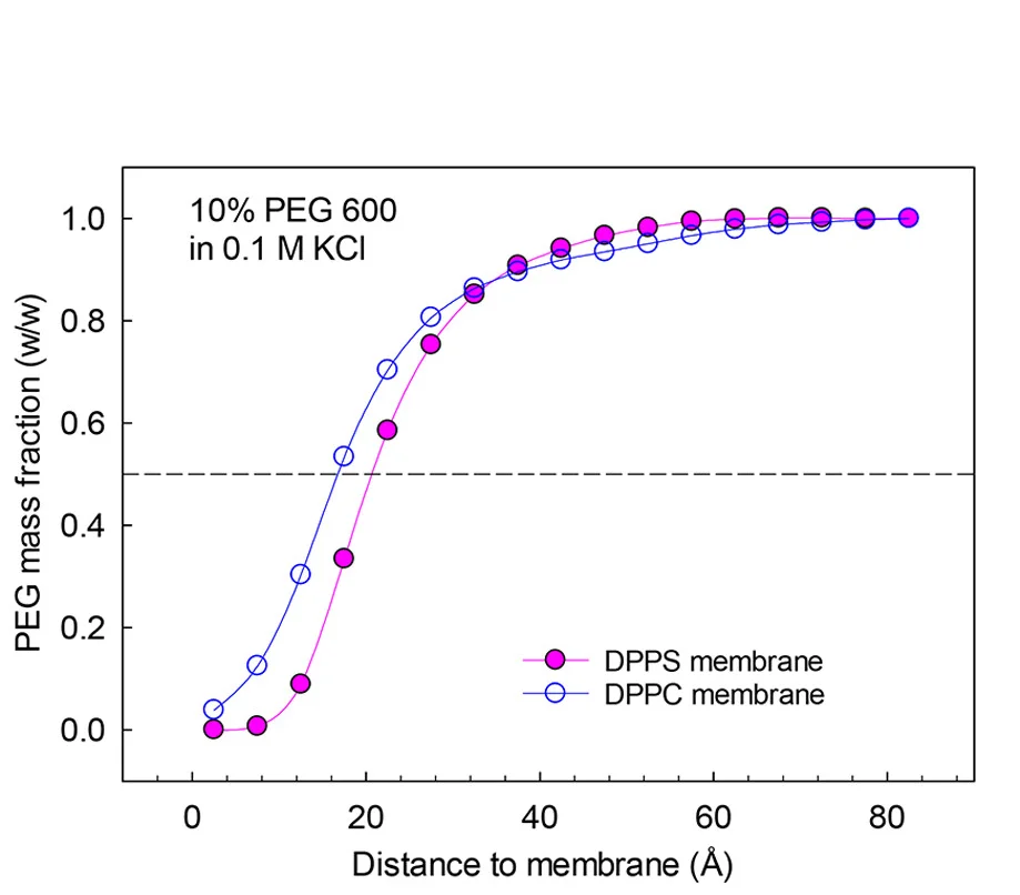 Open access visualization of Line Plot, Normalized PEG600 Mass Fraction, Distance, PEG Solutions, KCl