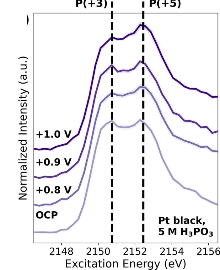 Open access visualization of Line Plot, PK-edge XANES, Pt Black Electrodes, H3PO3, OCP