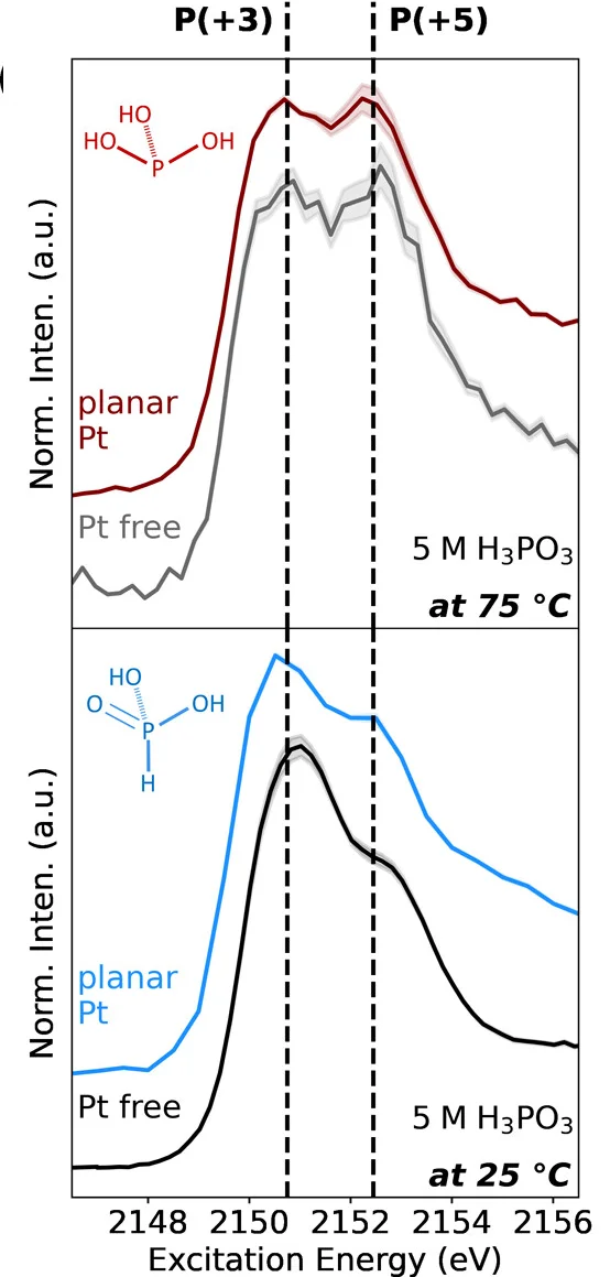 Open access visualization of Line Plot, Error Bars, XANES Spectra, Kapton, Platinum