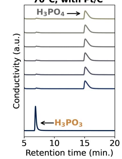 Open access visualization of Line Plot, IEC, H3PO3 Electrolyte, Temperature, Platinum/Carbon Catalysts