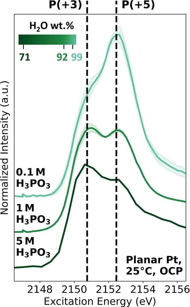 Open access visualization of Line Plot, Density Plot, PK-edge XANES, Platinum, Aqueous H3PO3 Electrolyte