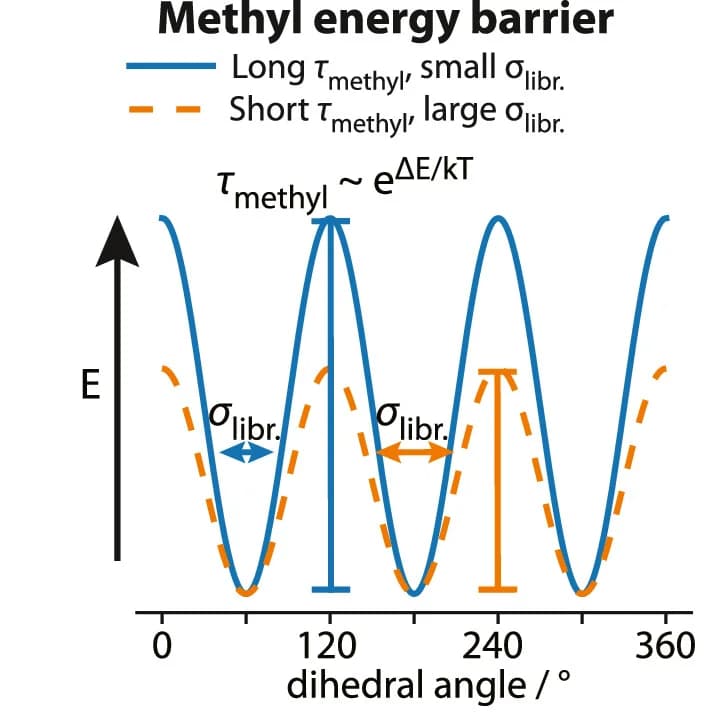 Open access visualization of Line Plot, Dihedral Energy, Methyl Group, Methyl Hopping, Librational Motion