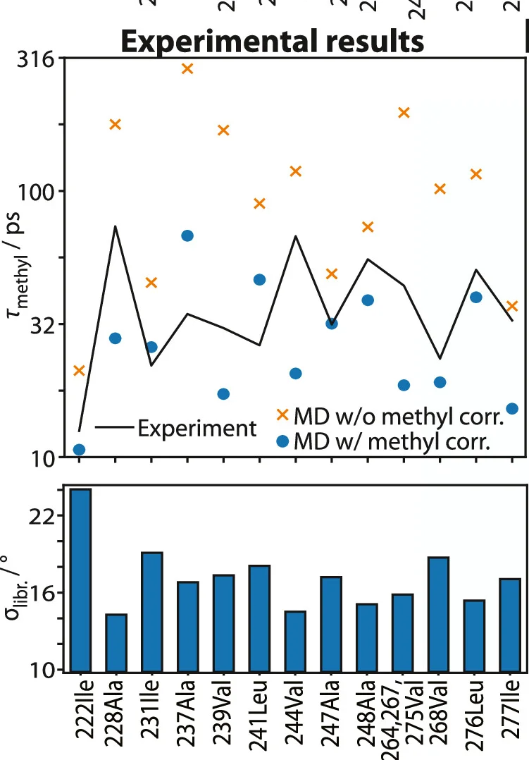 Open access visualization of Line Plot, Scatter Plot, Bar Plot, Experimental Data, Methyl Group