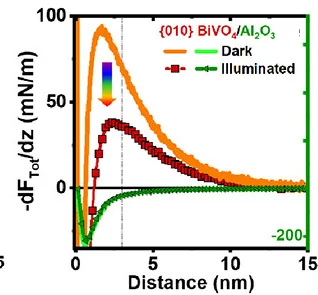 Open access visualization of Line Plot, Force Gradient, BiVO4, Sapphire Substrate, Illumination
