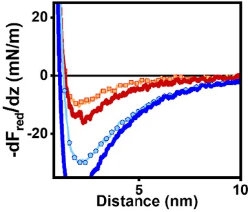 Open access visualization of Line Plot, Reduced Force Gradient, Illumination, Facets, Van der Waals Attraction