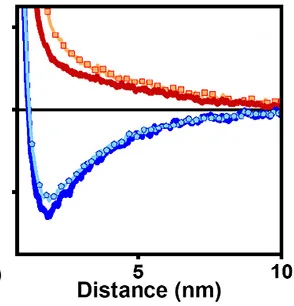 Open access visualization of Line Plot, Reduced Force Gradient, Illumination, Facets, Van der Waals Attraction