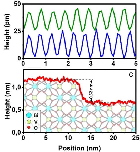 Open access visualization of Line Plot, Chemical Structure, Height Profiles, Periodicities