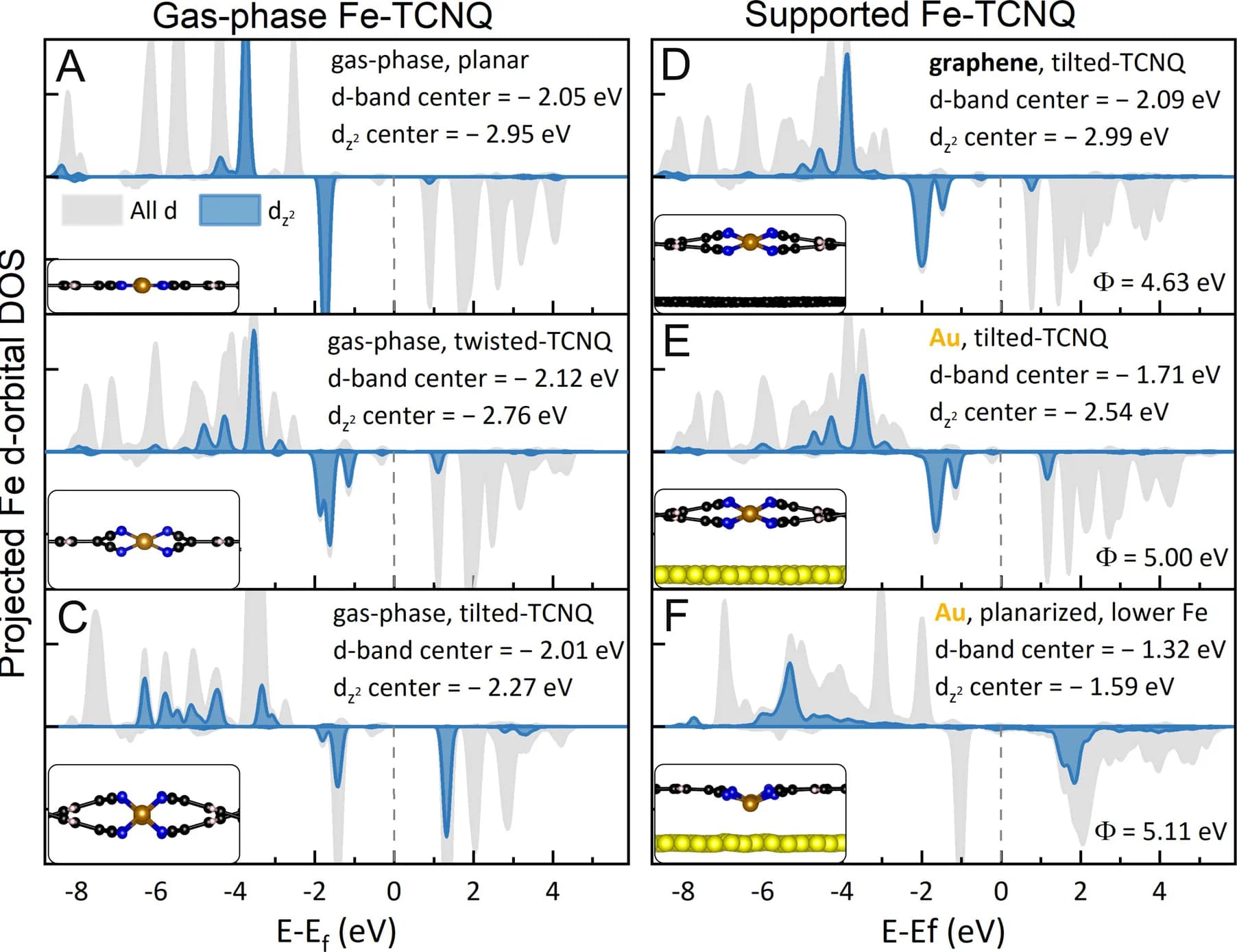 Open access visualization of Line Plot, Density Plot, Fe-TCNQ Models, Tetrahedral Coordination, Electron Configuration
