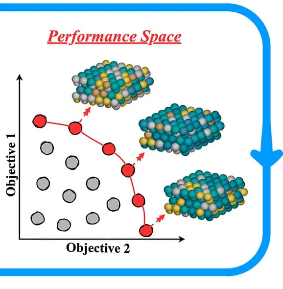 Open access visualization of Scatter Plot, Line Plot, 3D Plot, Pareto Front, Active Learning