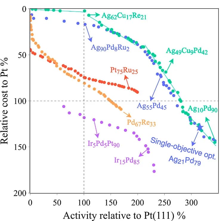 Open access visualization of Scatter Plot, Line Plot, Pareto Fronts, High-Entropy Alloys, Biobjective Optimization