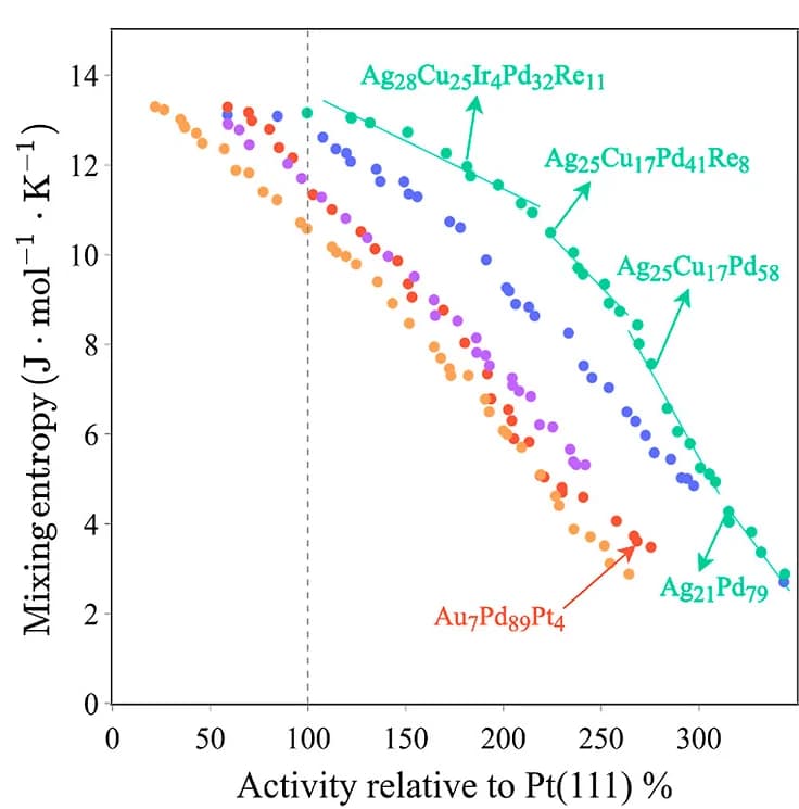 Open access visualization of Scatter Plot, Regression Plot, Pareto Fronts, High-Entropy Alloys, Biobjective Optimization