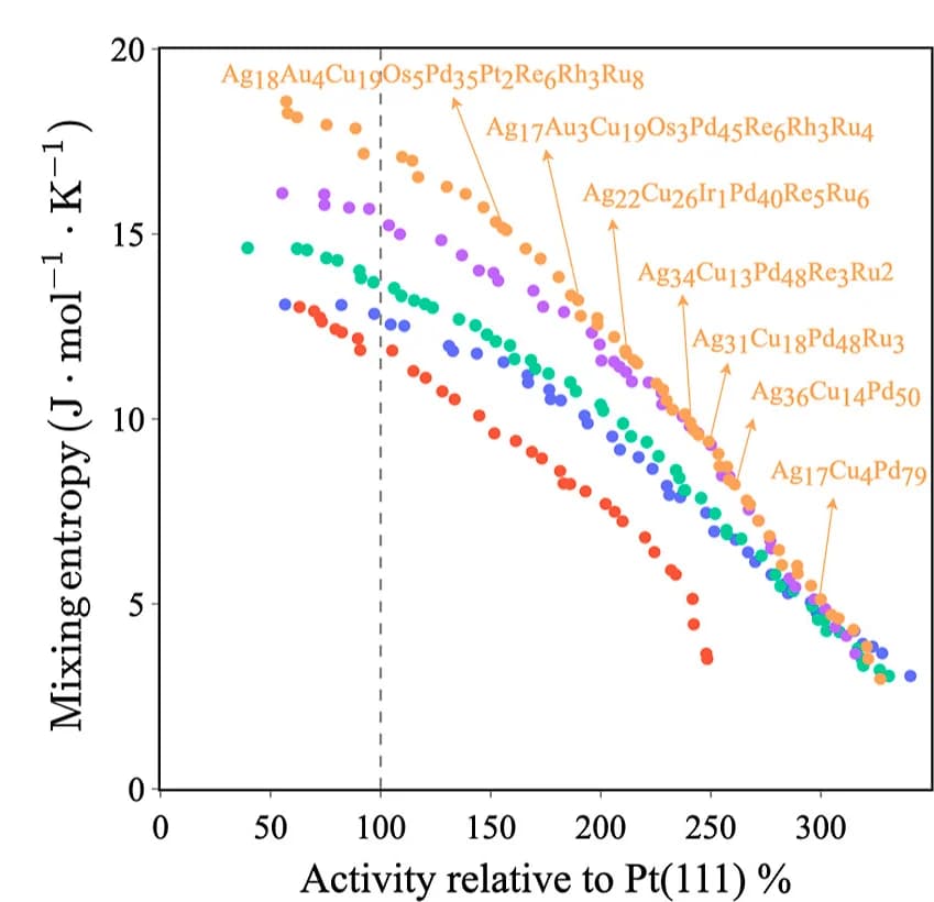 Open access visualization of Scatter Plot, Regression Plot, Pareto Front, Pareto-Optimal Solutions, Catalytic Activity