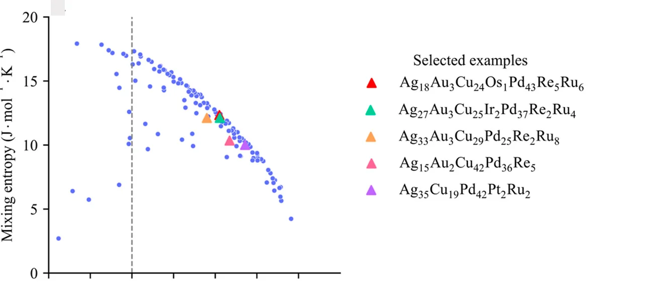 Open access visualization of Scatter Plot, Pareto Fronts, High Entropy Alloy, Catalytic Activity, Cost-Effectiveness