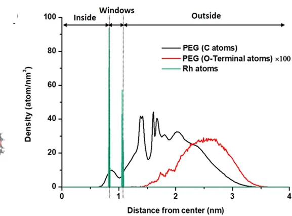 Open access visualization of Line Plot, Density Plot, Radial Density Profiles, Rhodium, Carbon