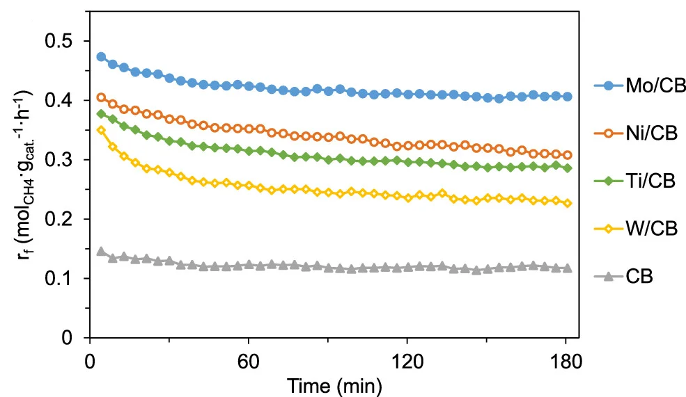 Open access visualization of Line Plot, Catalytic Stability, HRM, Non-Noble Metals, Carbon Black Support