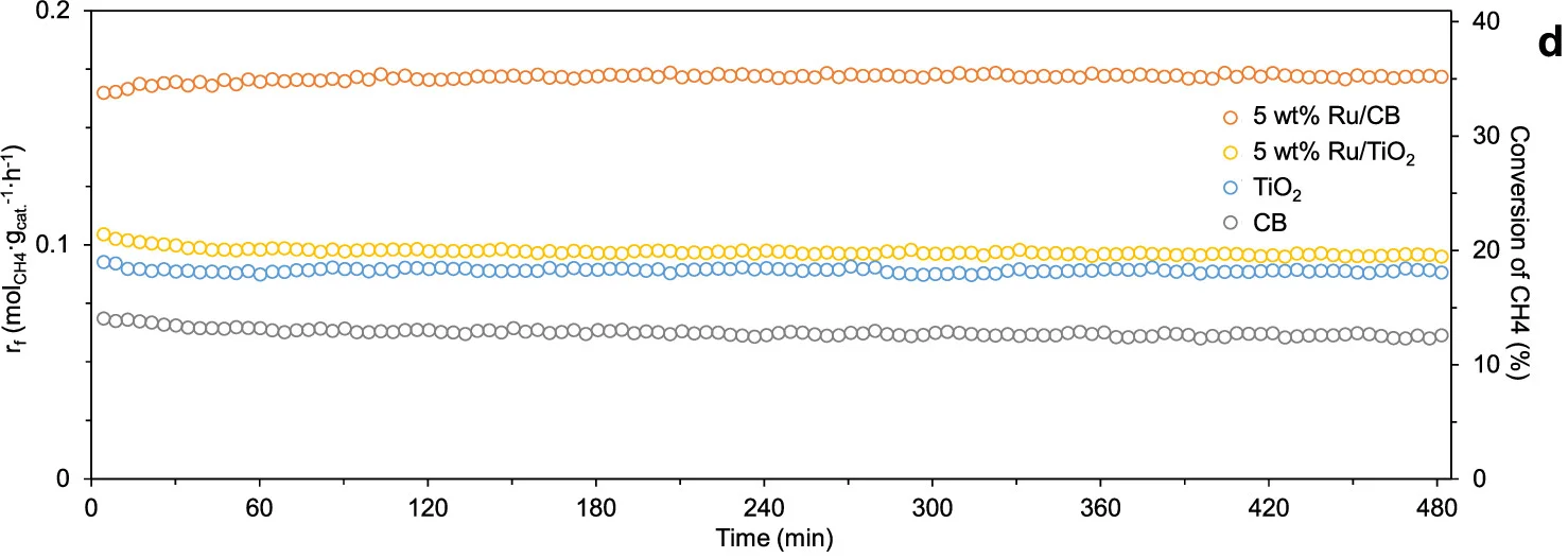 Open access visualization of Line Plot, Catalytic Performance, Ru Catalyst, CB Support, TiO2 Support
