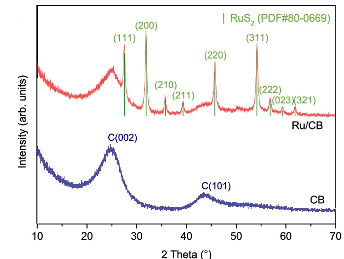 Open access visualization of Line Plot, XRD Patterns, Ru/CB, CB