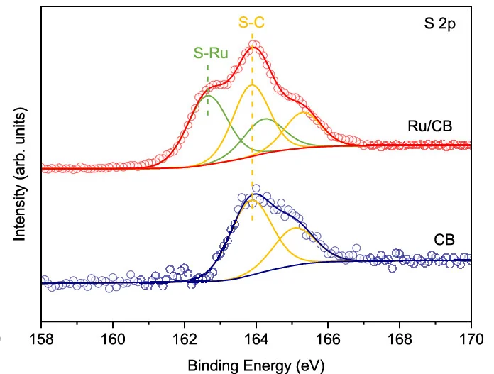 Open access visualization of Line Plot, Density Plot, XPS Spectra, Ru/CB, CB