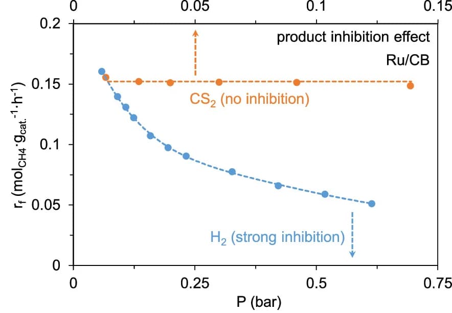 Open access visualization of Line Plot, Co-feedings, H2, CS2, CH4 Conversion