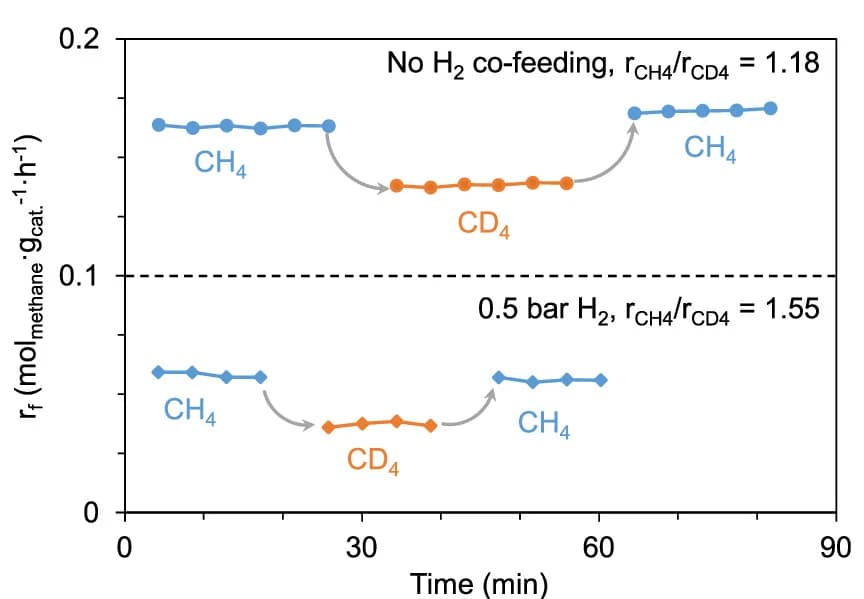 Open access visualization of Line Plot, Kinetic Isotope Effect, CH4, CD4, Ru/CB