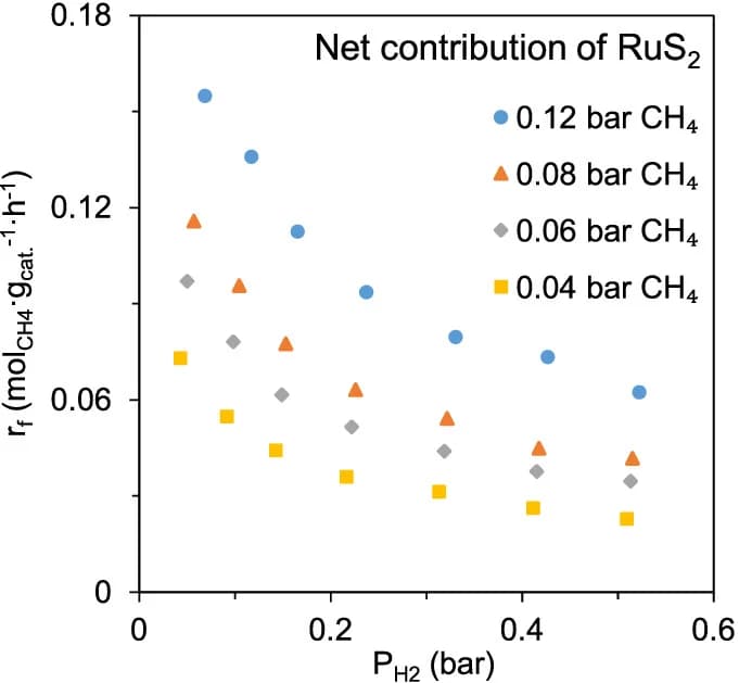 Open access visualization of Scatter Plot, Methane Conversion Rate, RuS2, Carbon Black, HRM Reaction