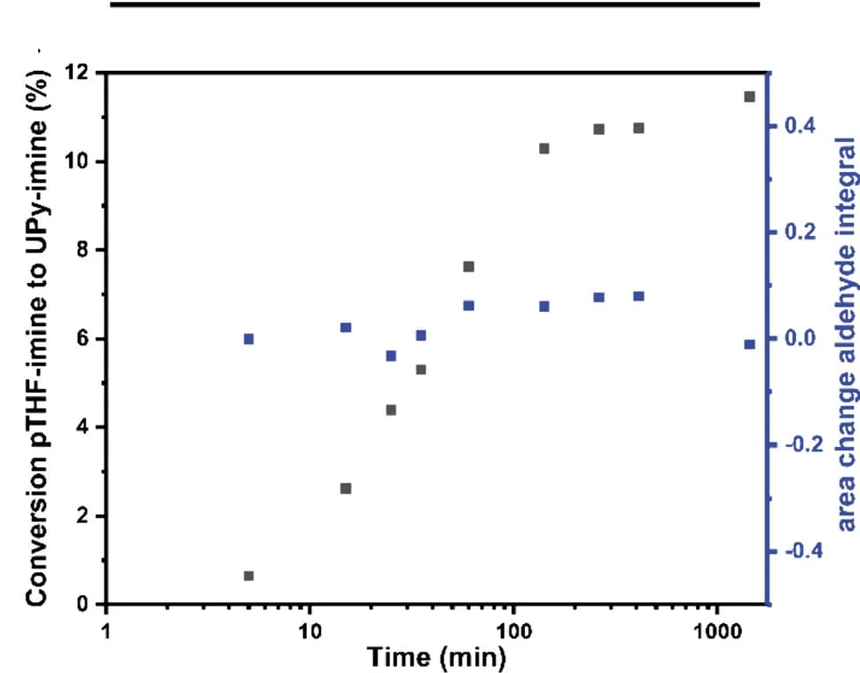 Open access visualization of Scatter Plot, 1H NMR, pTHF-imine, UPy-imine