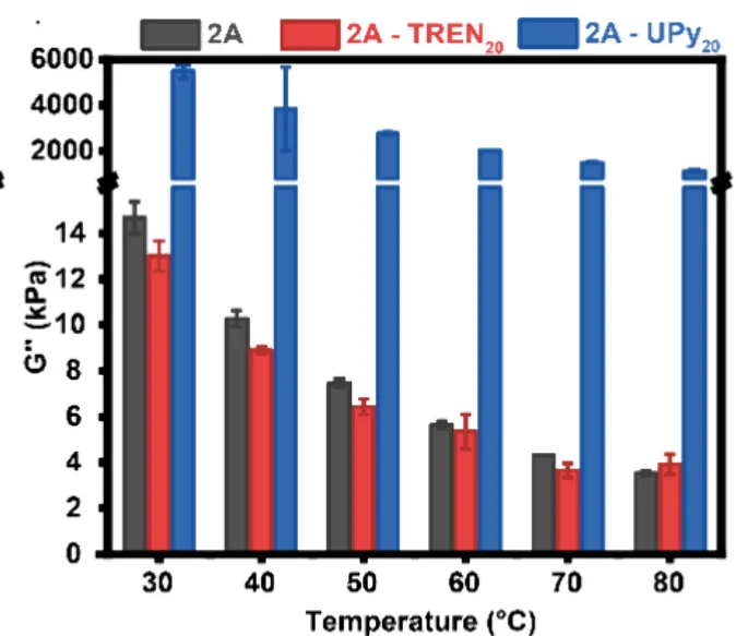 Open access visualization of Bar Plot, Clustered, Error Bars, Rheology, Loss Modulus
