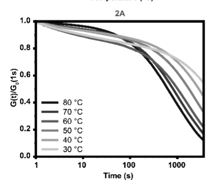 Open access visualization of Line Plot, Stress Relaxation, Strain