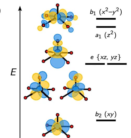 Open access visualization of Chemical Structure, Orbital Splitting