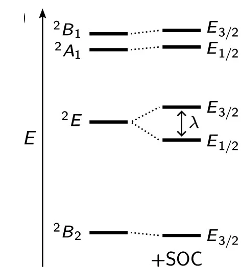 Open access visualization of Bar Plot, Error Bars, SOC, Double Group