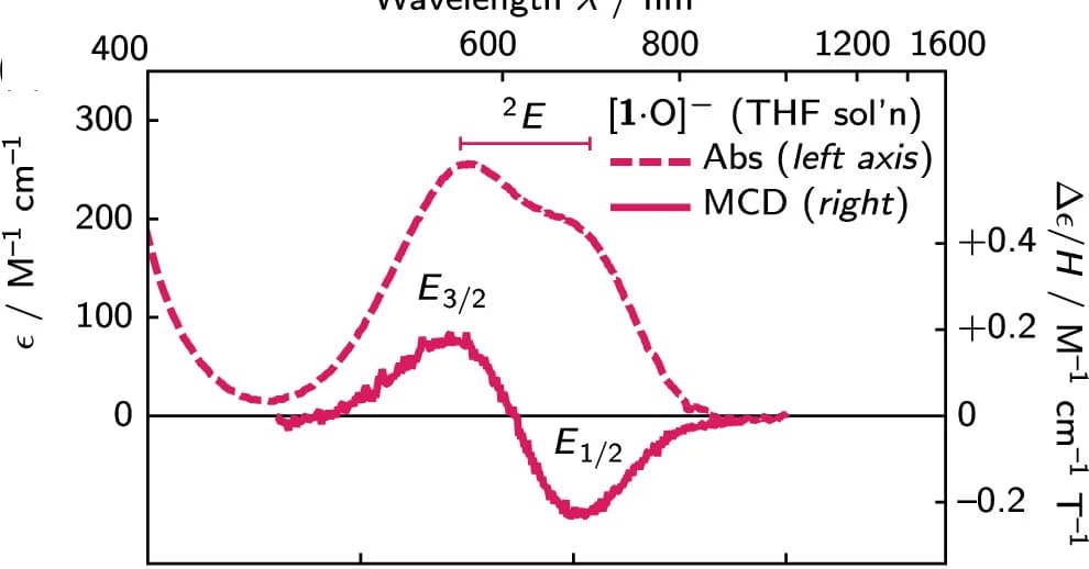 Open access visualization of Line Plot, UV-Vis-NIR Absorption, MCD Spectra, THF Solution