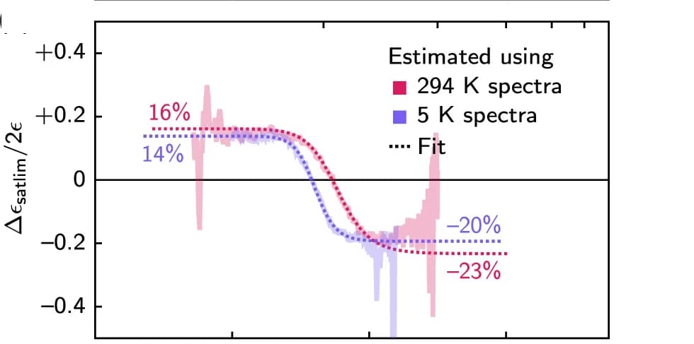 Open access visualization of Line Plot, Error Bars, Spin Polarization, OIM