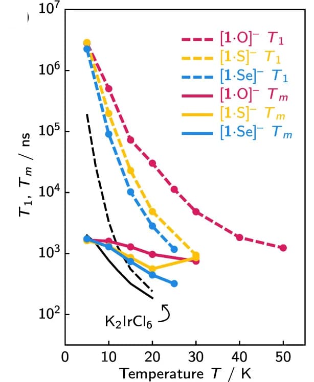 Open access visualization of Line Plot, Scatter Plot, Spin T1, Tm Measurements, Relaxation