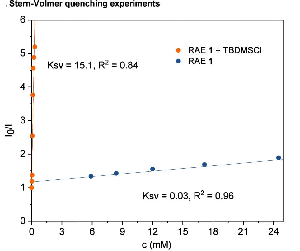 Open access visualization of Scatter Plot, Regression Plot, SternVolmer, Quenching, Mechanism