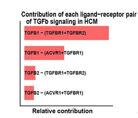 Open access visualization of Bar Plot, Ligand-Receptor Pair, TGFβ Pathway, HCM