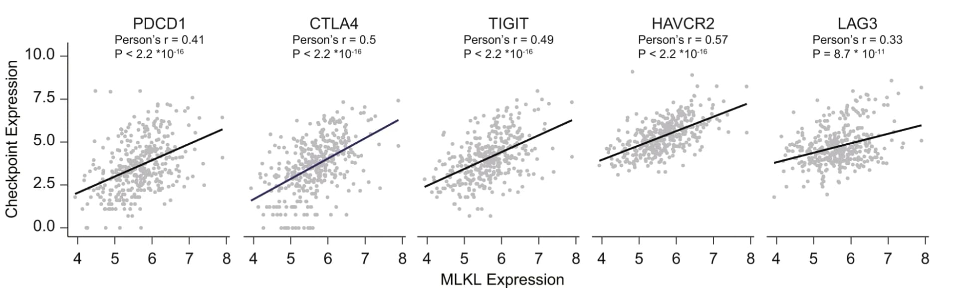 Open access visualization of Scatter Plot, Regression Plot, Checkpoint Expression, MLKL Expression, HCC Patients