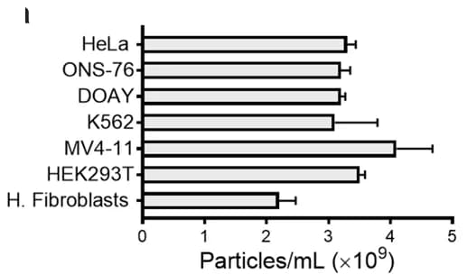 Open access visualization of Bar Plot, Error Bars, NTA, Particle number