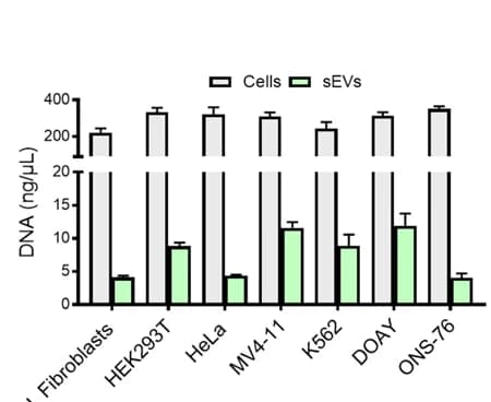 Open access visualization of Bar Plot, Error Bars, Clustered, EV-DNA, Genomic DNA