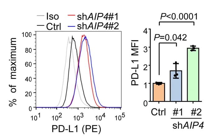 Open access visualization of Histogram, Bar Plot, Error Bars, Flow Cytometry, Cell Surface PD-L1
