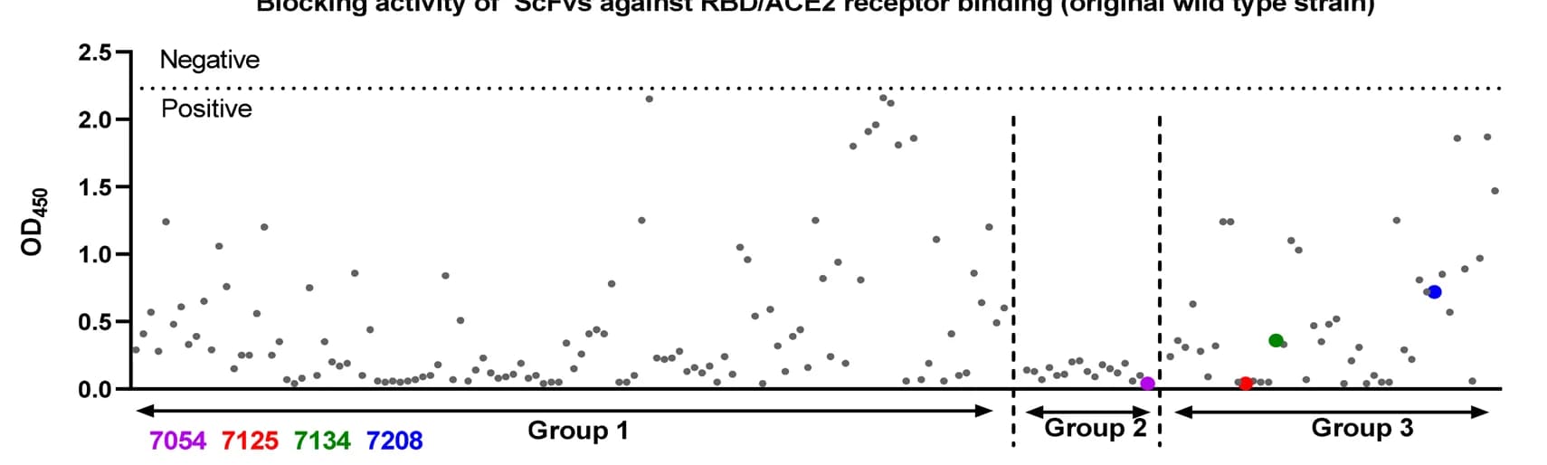 Open access visualization of Scatter Plot, RBD, ACE2 Receptor, ScFvs, Wild-Type Strain