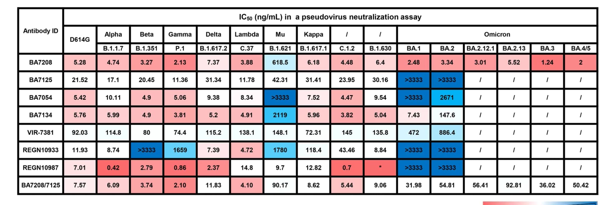 Open access visualization of Heatmap, Neutralization Activity, Antibodies, SARS-CoV-2 Variants, Huh7 Cells