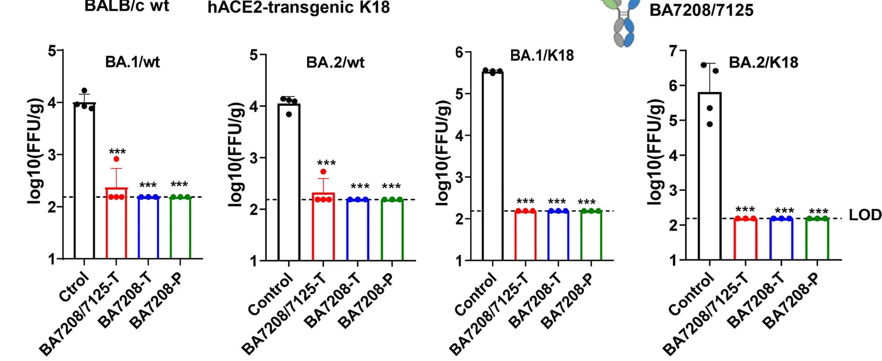 Open access visualization of Bar Plot, Error Bars, Lungs, Viral Titers, Prophylactic Group