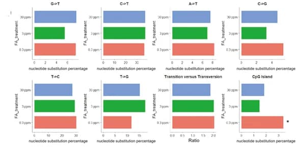Open access visualization of Bar Plot, Nucleotide Substitution, Transition/Transversion Ratio, CpG Island, De Novo Mutation